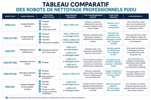 Quels robots PUDU r&eacute;pondent &agrave; quels besoins ?