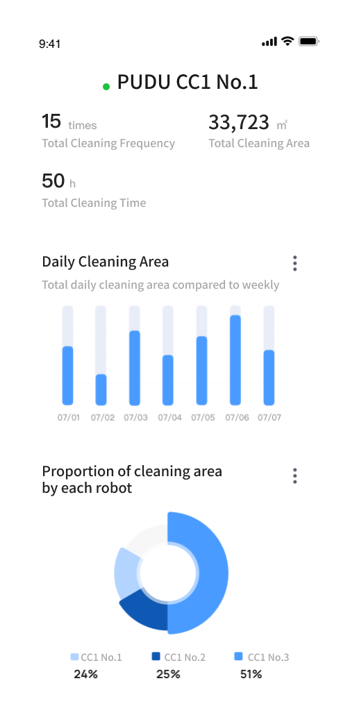 Application PUDU - Statistique